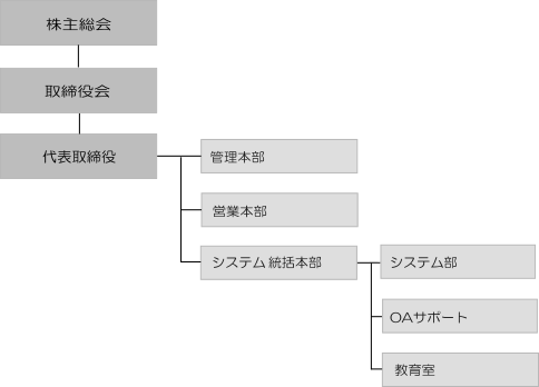 組織図